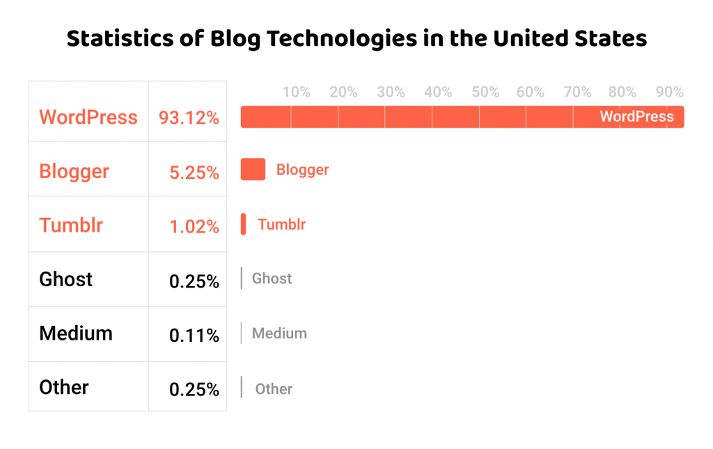 Estadísticas de plataformas más usadas para crear un blog