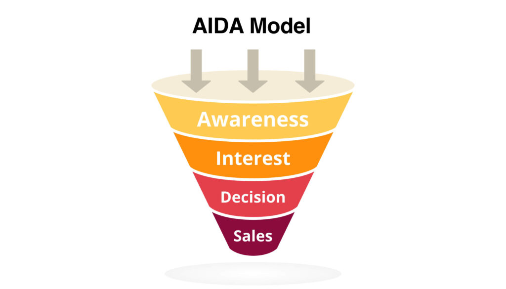 AIDA modelo de embudo de ventas