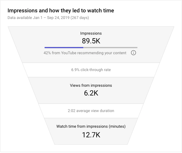 impresiones en youtube analytics